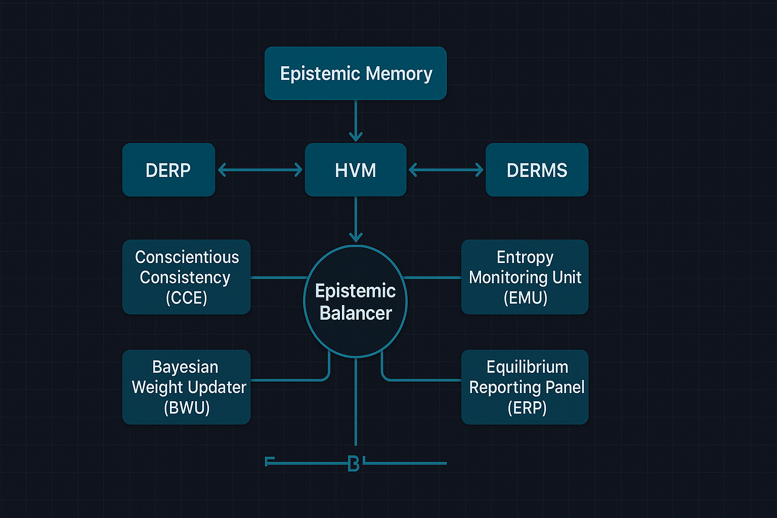 Epistemic Balancer (EB): Computational Calibration of Knowledge-Conscience-Law Equilibrium in Ethics-Based Conscientious Intelligence Systems